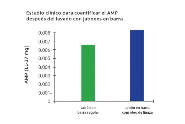 Estudio clinico jabones en barra Protex Guatemala