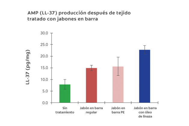 Estudio ingredientes jabones Protex Guatemala