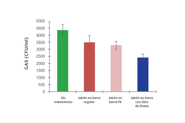 Grafica estudio jabón en barra