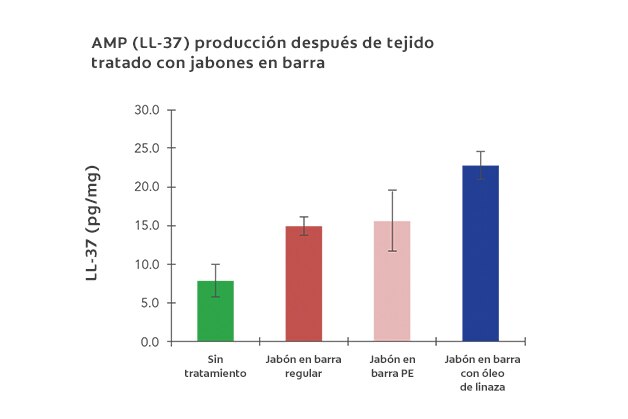 AMP (LL-37) producción después de tejido tratado con jabones en barra.