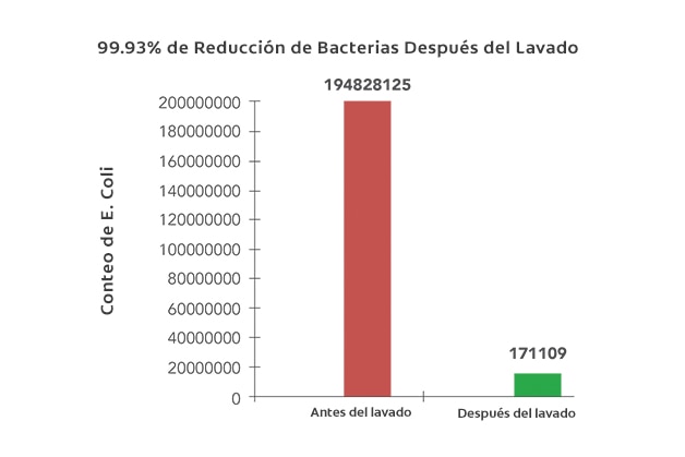 99.93% de Reducción de Bacterias Después del Lavado.